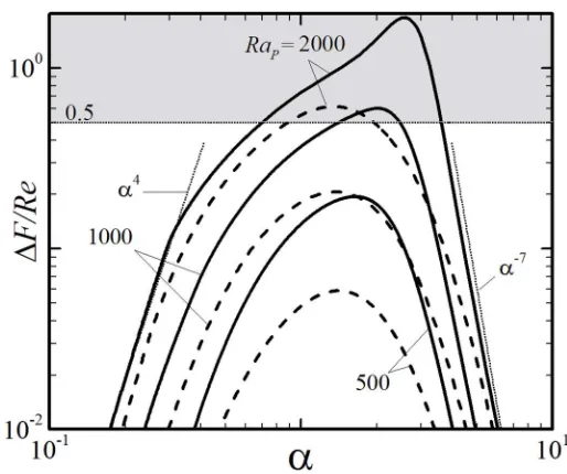 Figure 4-5: Distribution of the shear stress τU  acting on the upper plate for α = 2, Rap = 1000, Pr = 0.71, Rauni = 0 at Re = 1 (solid line) and Re  = 10 (dashed line)
