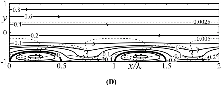 Figure 4-8: Variations of change of the flow rate driven by movement of the upper plate ΔQ/Re as a function of α for Pr = 0.71, Rauni = 0, Re = 1 (solid lines) and Re = 10 (dashed lines)