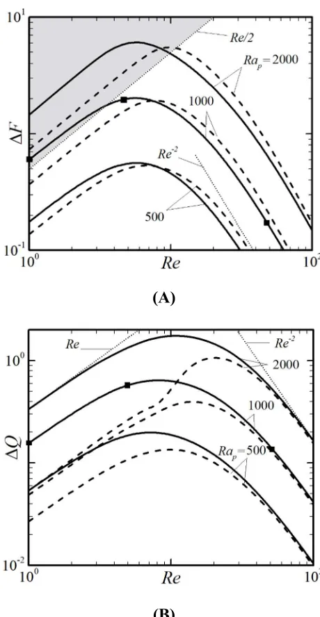 Figure 4-10: Variations of (A) ΔF  and (B) ΔQ  as functions of Re for Pr = 0.71, Rauni = 0, α = 2 (solid lines) and α = 1 (dashed lines)