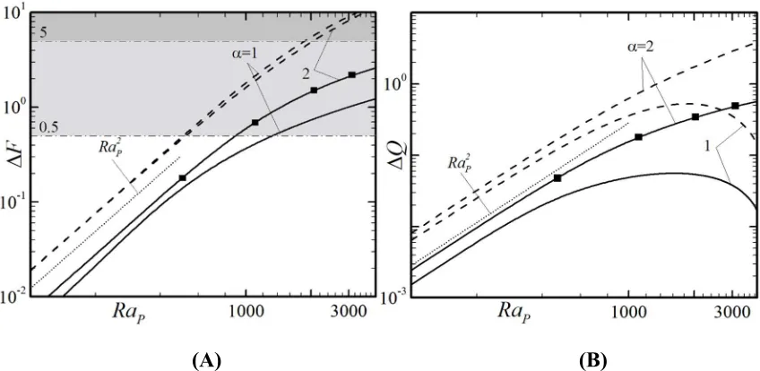 Figure 4-11: Variations of (A) ΔF and (B) ΔQ as functions of Rap for Pr = 0.71, Rauni = 0, Re = 1 (solid lines) and Re = 10 (dashed lines)