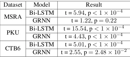 Table 3: The t-test results for DGRNN and base-lines.