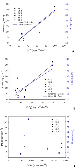 Figure 7. Representations of the pit density and mean pit depth as a function of (A) chloride content, (B) SO2 content, and (C) TOW from samples exposed in the various test sites