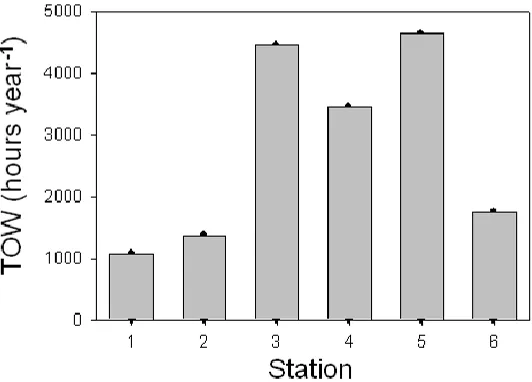 Figure 2. TOW values registered in the six test stations. 