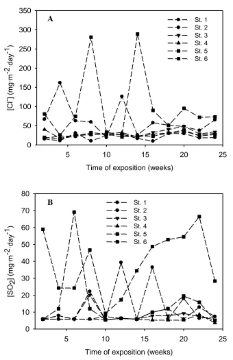 Figure 3. Chloride and sulphur dioxide deposition rate for six-month exposures. 