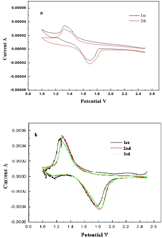 Figure 2. CV curves of the Li/Li4Ti5O12 cell using IL-PEO electrolyte (a) without organic electrolyte (b) with organic electrolyte  