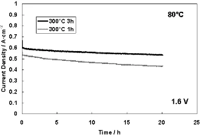 Figure 10. Chronoamperometric measurement of the SPE electrolyser based on RuO2 calcined at 300°C for 1 h and 3 h at  80°C  