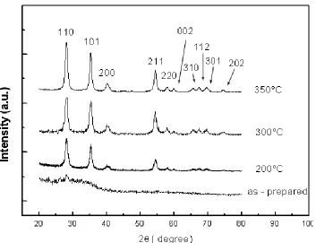 Figure 1. X-Ray diffraction patterns of RuO2 as-prepared and calcined powders at various temperatures