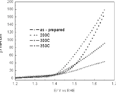 Figure 3.  Linear Voltammetry of RuO2 powder-based electrodes, synthesized and calcined at various temperatures, in 0.5 M H2SO4  half – cell at 25°C