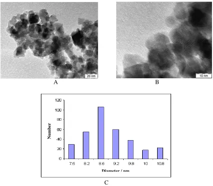 Figure 4. TEM micrographs of RuOx synthesized: (A) and (B) at different magnifications (C) Particle size distribution analysis
