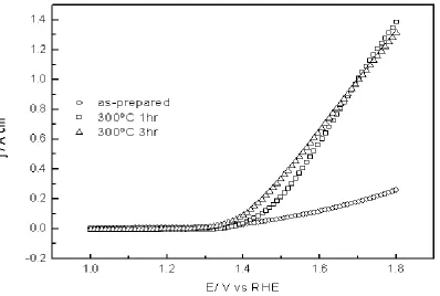 Figure 7. Impedance Spectroscopy of the SPE electrolyzer based on RuO2 electrocatalysts, as-prepared and calcined at 300°C for 1 h and 3 h at 80°C and 1.5 V
