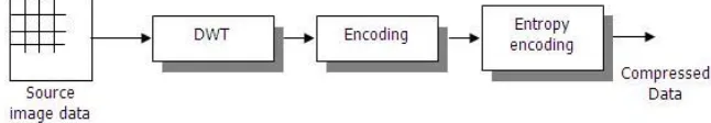 Figure 1. The typical DWT based Image coding The fundamental idea behind WAVELETs is to evaluate the signal at different scales or resolutions, which is called multi 