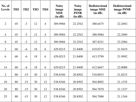 Table 3 : Observation table for test image 1(JPEG 2000) 