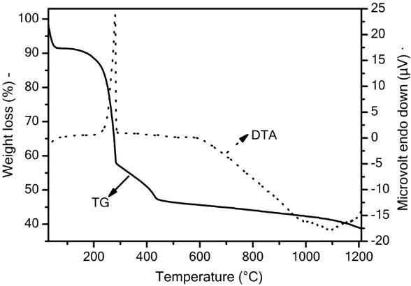 Figure 1. Thermo gravimetric analysis profile for the spray-dried precursor recorded at a heating rate of 4 °C min-1  