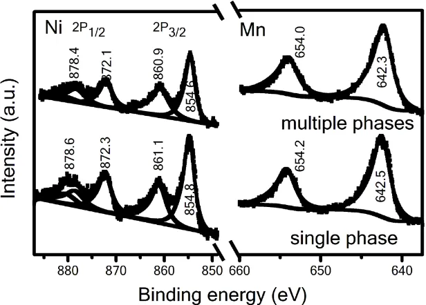 Figure 4. XPS 2p core-level spectra of Ni and Mn for the Li-rich nickel manganese oxides with single phase and multiple phases  