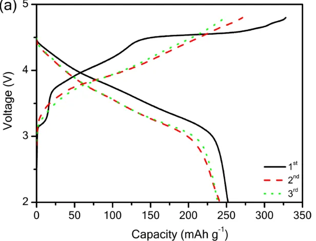 Figure 5. Comparative cycling performances of the Li-rich nickel manganese oxides with single phase and multiple phases, under 12.5 mA g-1 in the voltage range of 2.0-4.8 V  