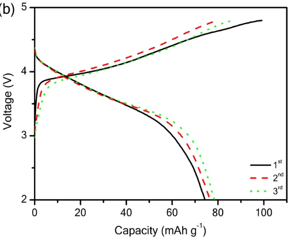 Figure 6. The first three charging/discharging plots of the (a) single- and (b) multiple-phases samples