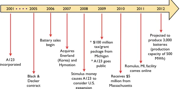 Figure 2. A123 Systems timeline