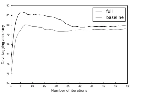 Figure 2: Tagging accuracy on development data(token-level) as a function of number of iterationson baseline and full model.