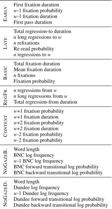 Table 2: Tagging accuracy on the development set(token-level) for all individual feature groups, forthe best combination of groups and for the bestgaze-only combination of groups.