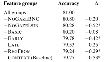 Table 4: Results of an ablation study over fea-ture groups on the test set on token-level features.Signiﬁcant differences with previous model aremarked by * ( <p.0 05, McNemar’s test).