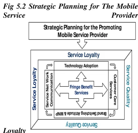 Fig 5.2 Strategic Planning for The Mobile 