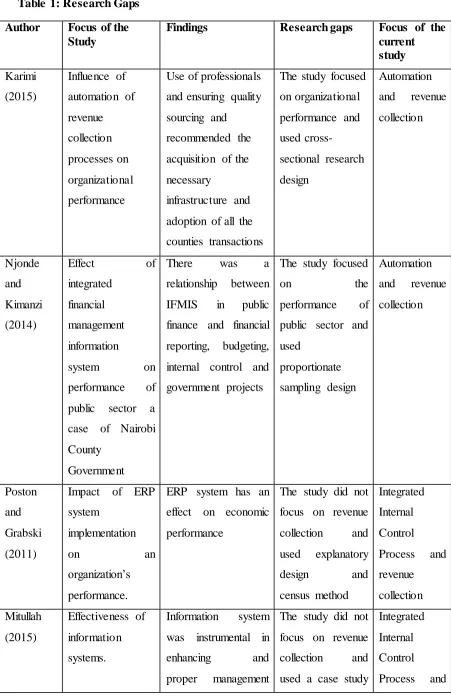 Table 1: Research Gaps 