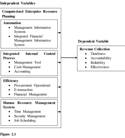 Figure 2.1 Conceptual Framework of the Study 