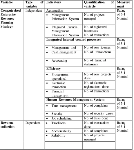 Table 5: Operationalization and measurement of variables 