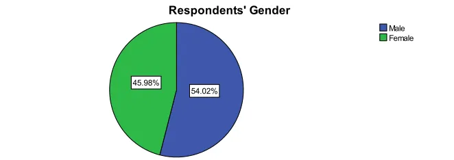 Figure 2: Respondents’ Gender 