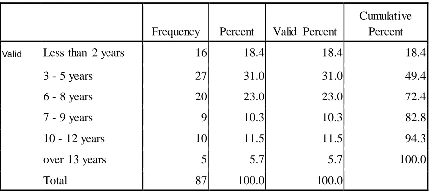 Table 8: Respondents’ Length of Work 
