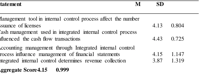 Table 10: Integrated Internal Control Process and Revenue Collection 