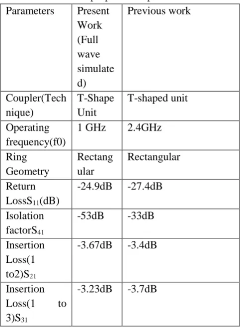 Table I compares the proposed coupler with some previous publications. 