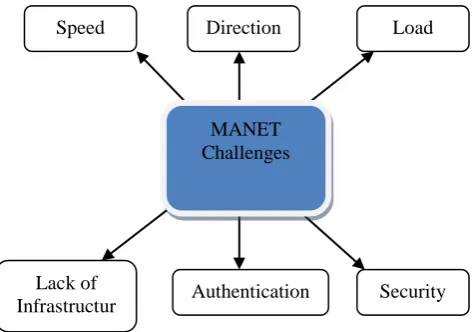 Figure 1 :  MANET Issues 