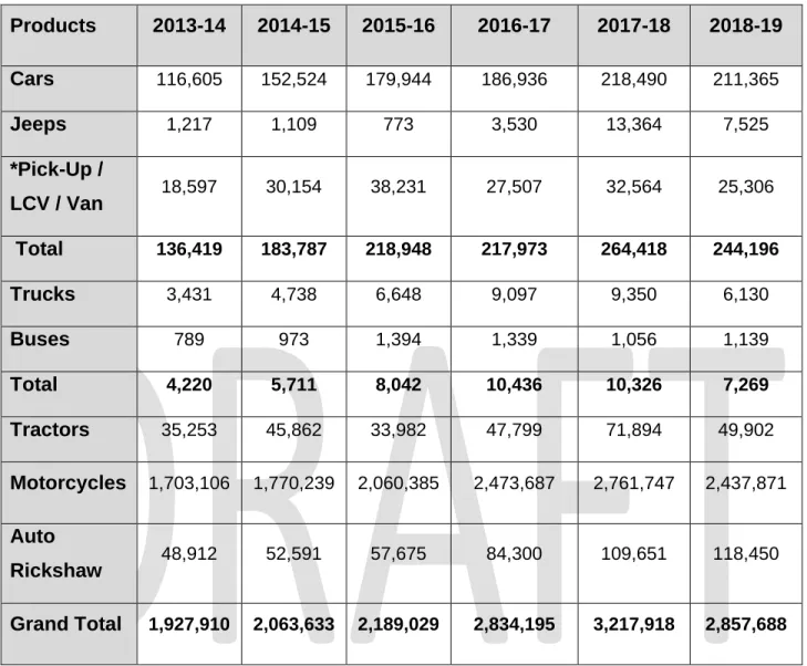 Table 2 - Vehicle Production Trend 
