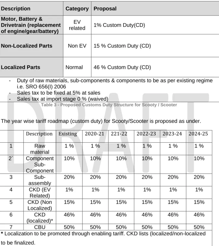 Table 3 - Proposed Customs Duty Structure for Scooty / Scooter 