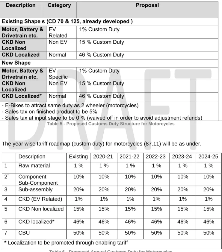 Table 5 - Proposed Customs Duty Structure for Motorcycles 