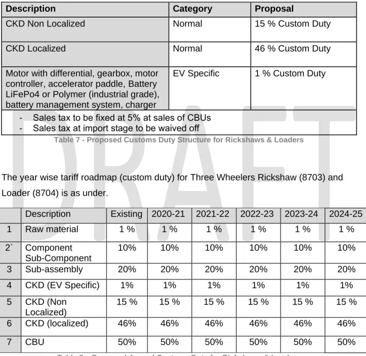 Table 7 - Proposed Customs Duty Structure for Rickshaws &amp; Loaders 