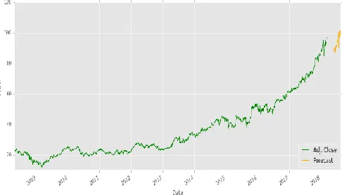 Figure 2: Price prediction for MSFT dataset using Linear Regression 