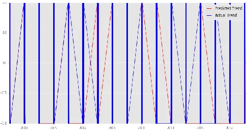 Figure 4: Prediction vs Actual Trend for MSFT data set using KNN 