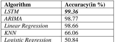 Figure 5: Baseline vs Efficiency for MSFT data set using LSTM 