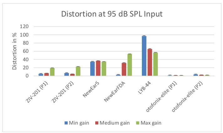 Figure 4.5 : Distortion at 100 dB SPL output 