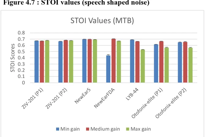 Figure 4.8 : STOI values (multi talker babble) 