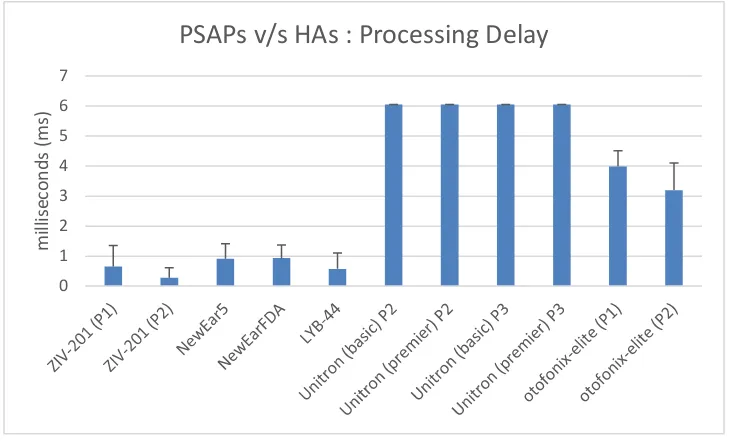 Figure 4.13 : PSAPs v/s Hearing aids: Hearing aid delay 