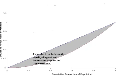 Figure 3.1: Lorenz Curve 