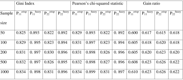 Table 4.1: Probabilities of Correct Allocation for Gini Index, Pearson’s Chi-squared Statistic and Gain Ratio