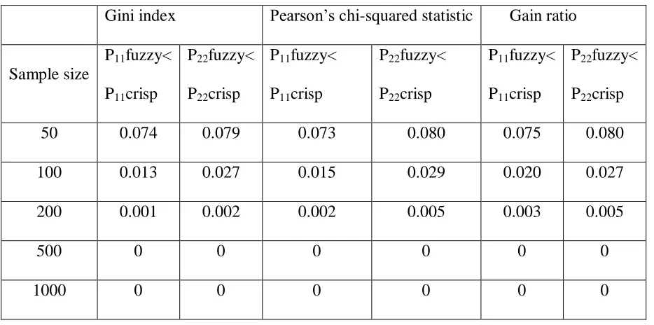 Table 4.2: Proportion of times crisp probabilities outperforms fuzzy probabilities