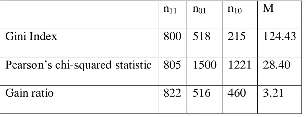 Table 4.3:McNemarsValues for Gini Index, Pearson’s Chi-squared statistic and Gain Ratio 
