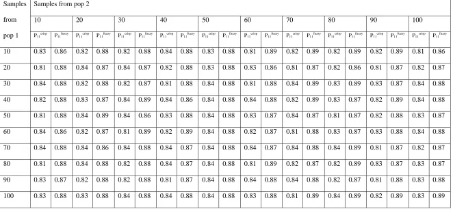 Table 4.4a: Probability of correct allocation to population one for different combinations sample sizes 