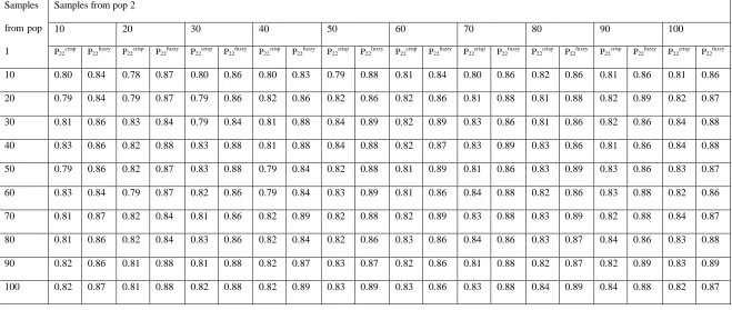 Table 4.4b: Probability of correct allocation to population two for different combinations of sample sizes 