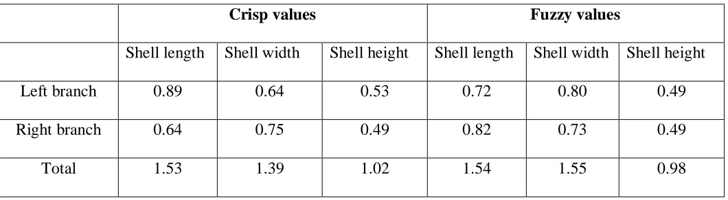 Table 4.6c:   Gini Index, Pearson’s Chi-Squared and  Gain Ratio calculated values 